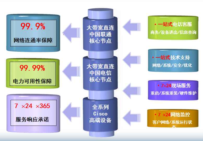 德利讯达机房网络